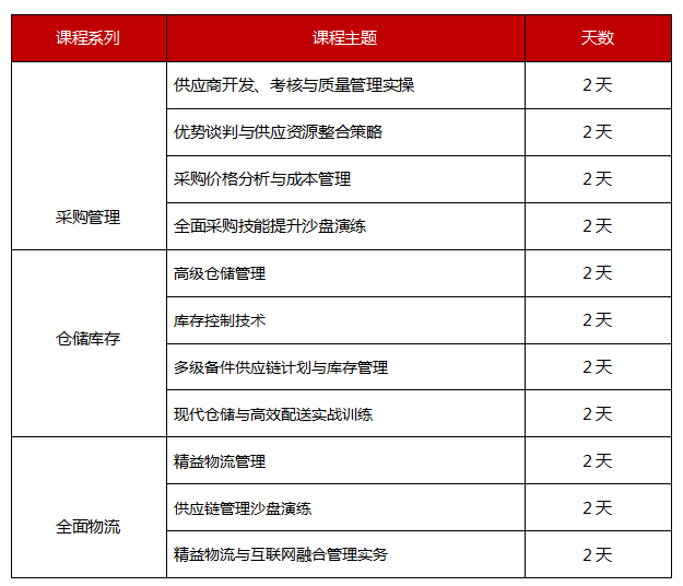 供應(yīng)鏈管理培訓(xùn)課程安排