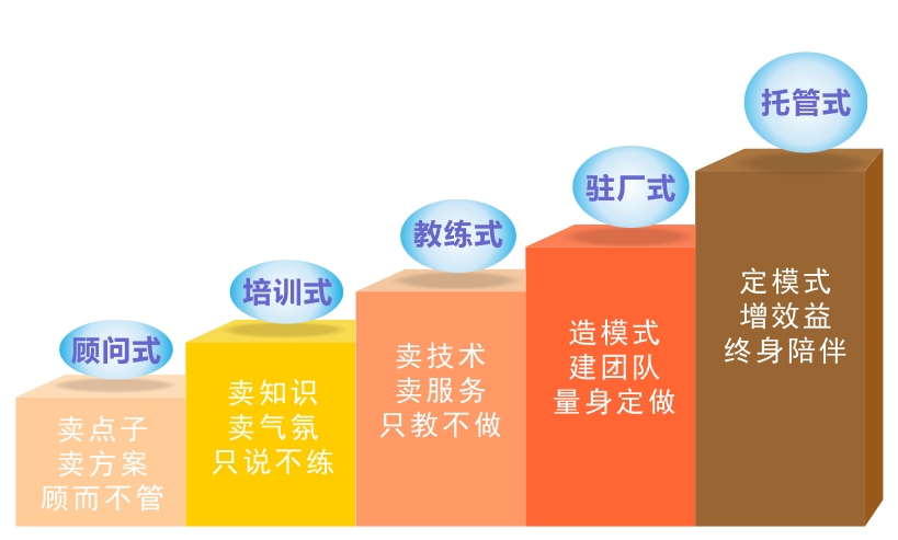 五代企業(yè)管理咨詢模式