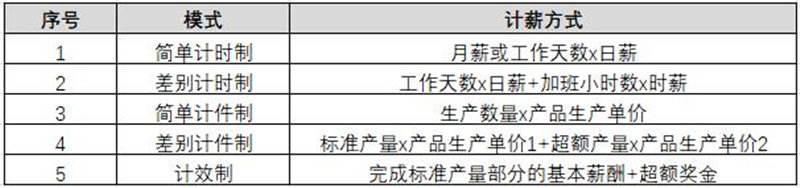 【薪酬管理】四大常用的薪酬設(shè)計模型