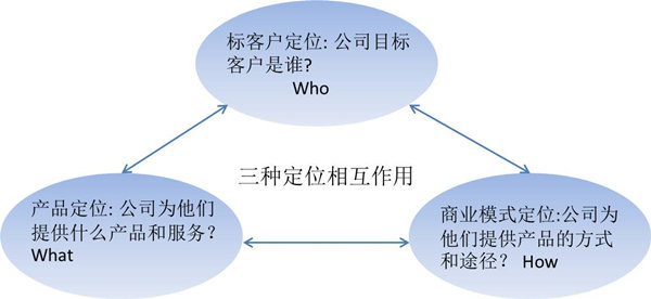 【戰(zhàn)略管理】什么是戰(zhàn)略定位？戰(zhàn)略定位的價(jià)值