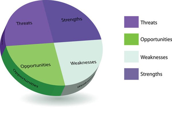 【戰(zhàn)略管理】SWOT分析4個關(guān)鍵點