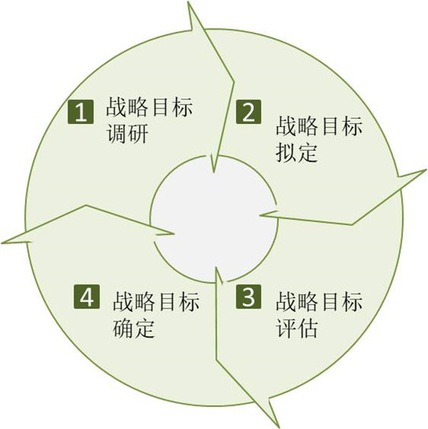 企業(yè)如何制定戰(zhàn)略目標(biāo)？戰(zhàn)略目標(biāo)制定四個過程！