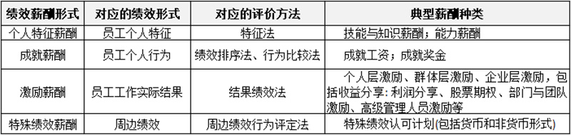 薪酬制有哪些分類？