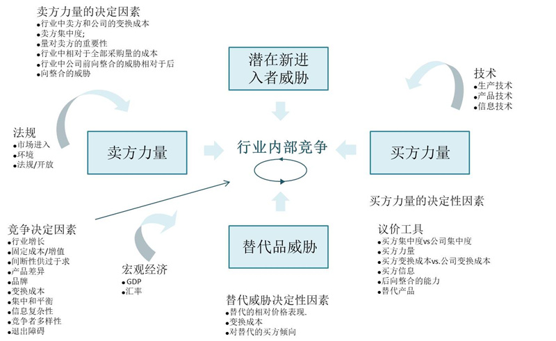 【戰(zhàn)略管理】波特五力模型分析