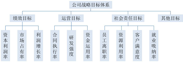 【戰(zhàn)略管理】戰(zhàn)略目標(biāo)是什么？企業(yè)的戰(zhàn)略目標(biāo)體系構(gòu)成