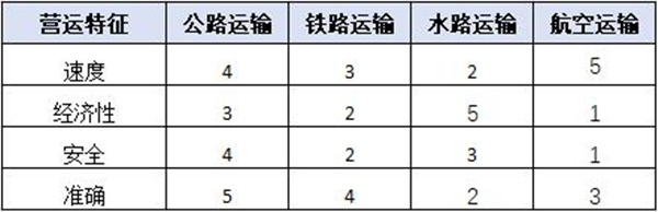 【精益生產】如何控制運輸成本 運輸成本控制方法策略