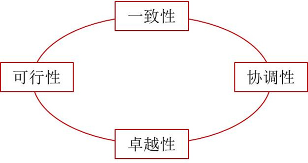 如何評價企業(yè)戰(zhàn)略？企業(yè)戰(zhàn)略評價標(biāo)準(zhǔn)！