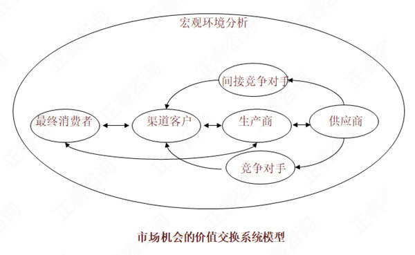 【營銷管理】如何分析市場機會？市場機會分析矩陣