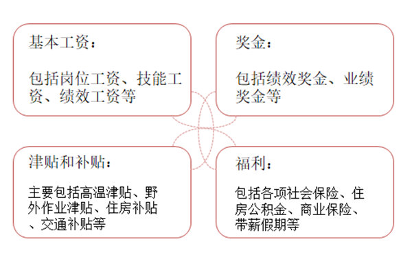 【薪酬管理】薪酬體系設(shè)計(jì)的模式