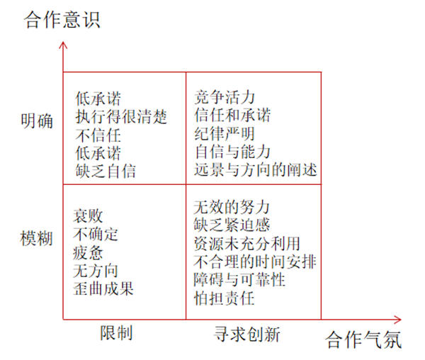 企業(yè)文化建設的考量與診斷