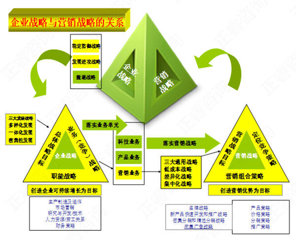 【營銷管理】營銷戰(zhàn)略與企業(yè)戰(zhàn)略的關(guān)系