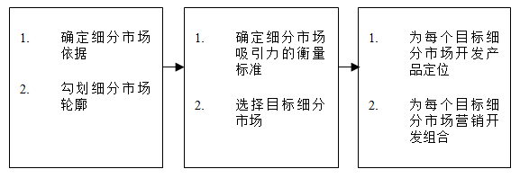 【營銷管理】如何細分市場？市場細分標準！