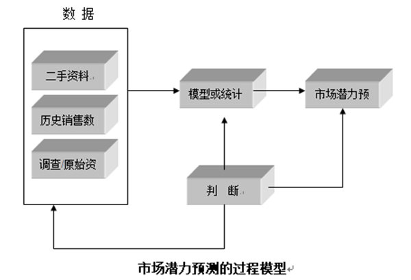 【營(yíng)銷(xiāo)管理】行業(yè)市場(chǎng)規(guī)模分析