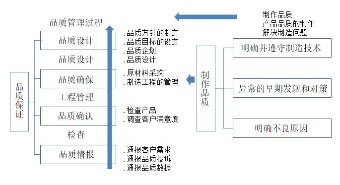 全過程的質(zhì)量管理