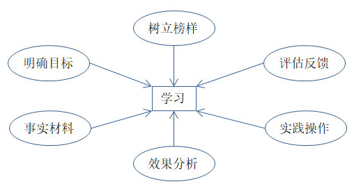 如何有效培訓(xùn)？有效培訓(xùn)的六大前提！