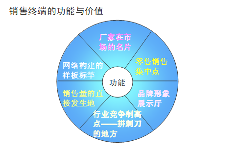 【營銷管理】企業(yè)應(yīng)如何管理分銷渠道