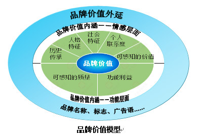 【營銷管理】企業(yè)如何選擇品牌戰(zhàn)略？