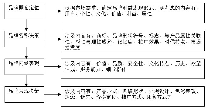 【營銷管理】企業(yè)如何選擇品牌戰(zhàn)略？