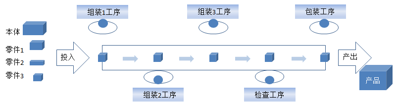 【精益生產】組裝車間現(xiàn)場改善方法