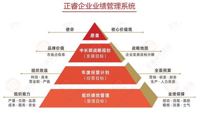 企業(yè)績效管理目的