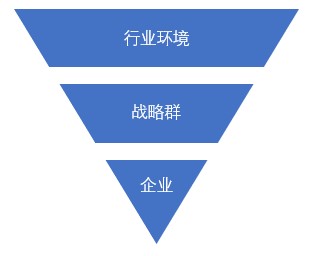 什么是戰(zhàn)略群分析？戰(zhàn)略群分析步驟