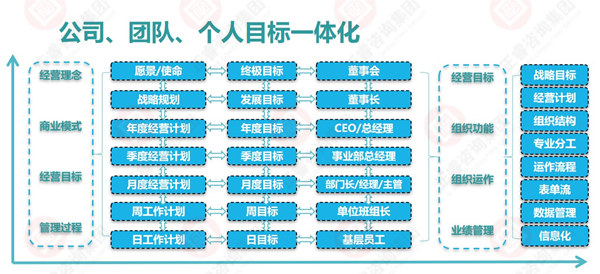 企業(yè)目標(biāo)管理的運(yùn)用