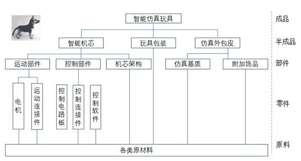 供應鏈管理的本質(zhì)