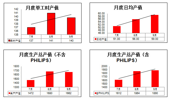 月度產(chǎn)值效率提升