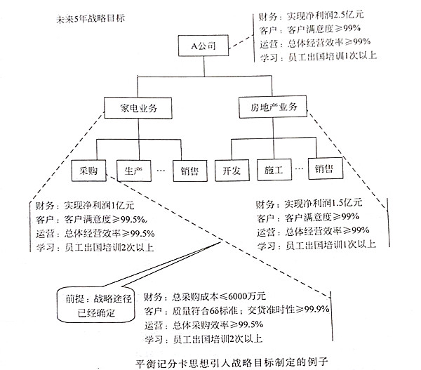 如何將平衡記分卡思想引入戰(zhàn)略目標？