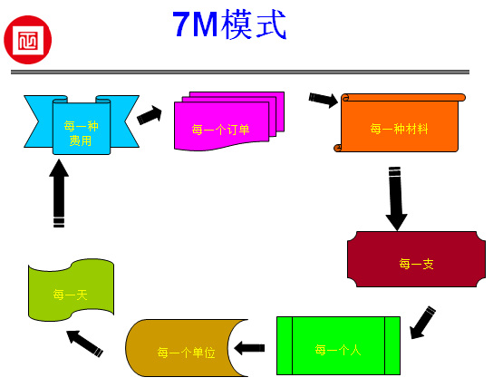 正睿獨(dú)立研發(fā)的費(fèi)用控制—7M模式在福斯特進(jìn)行推廣應(yīng)用