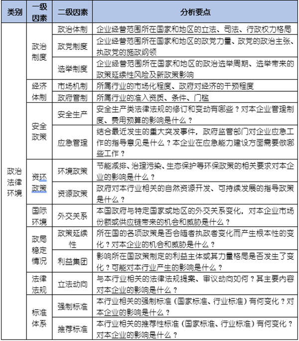 如何運用PEST模型分析企業(yè)經(jīng)營的宏觀環(huán)境？