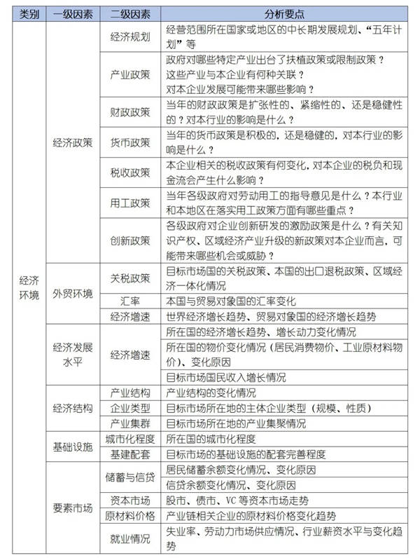 如何運用PEST模型分析企業(yè)經(jīng)營的宏觀環(huán)境？