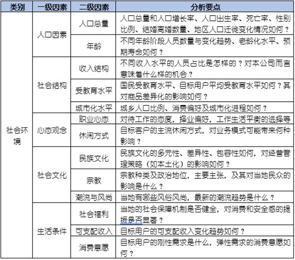 如何運用PEST模型分析企業(yè)經(jīng)營的宏觀環(huán)境？