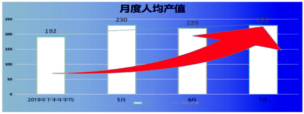 人均產(chǎn)值：192 → 229，提升了19%