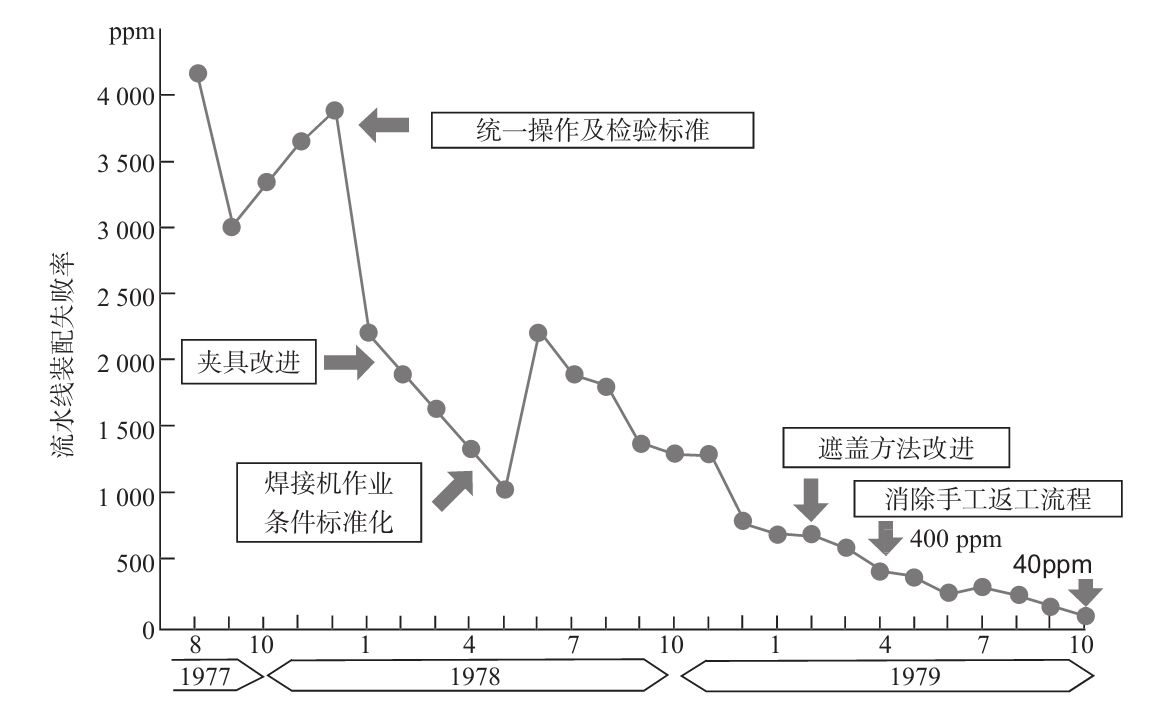 生產(chǎn)現(xiàn)場如何進行質量管理？