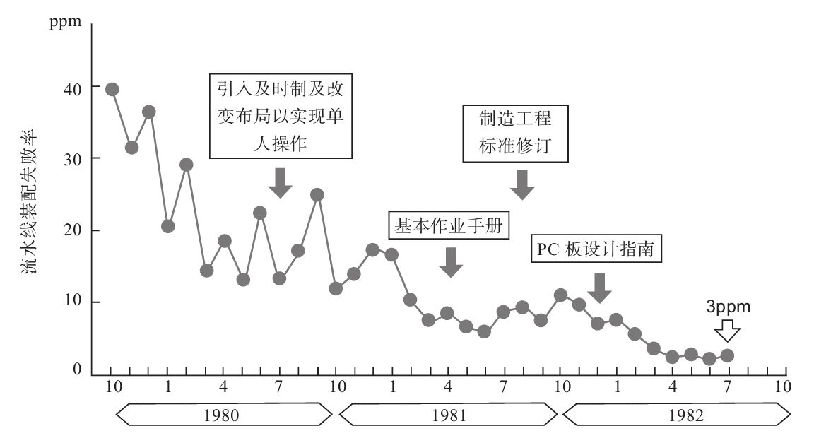 生產(chǎn)現(xiàn)場如何進行質量管理？