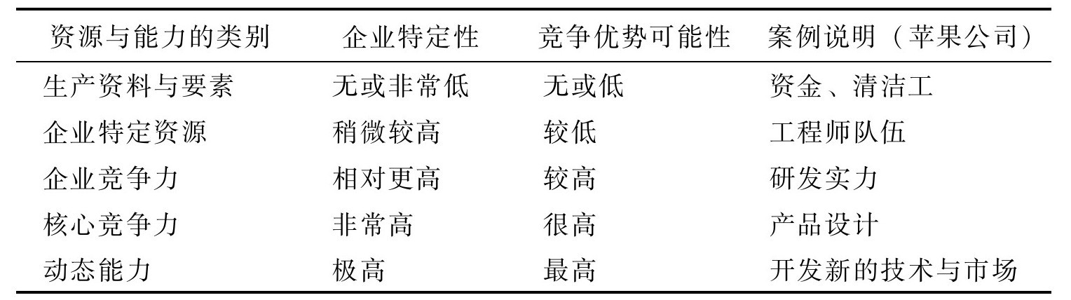 如何分析企業(yè)資源與能力？