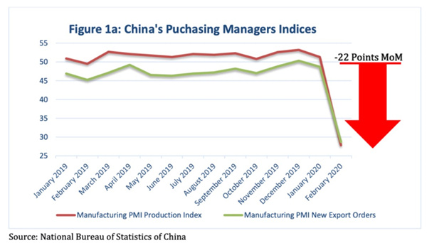 中國PMI指數(shù)下降了約22%，