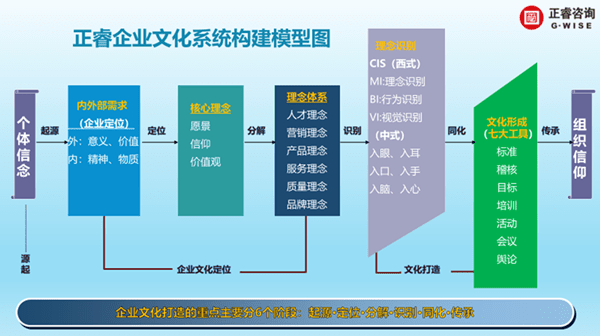 正睿企業(yè)文化系統(tǒng)構(gòu)建模型圖