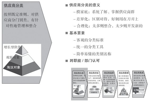 如何對供應商進行分類？