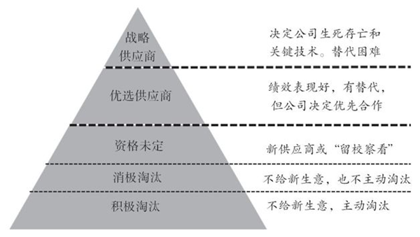 如何對供應商進行分類？