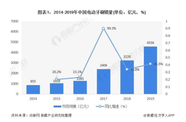 中國電動(dòng)牙刷市場的未來潛力