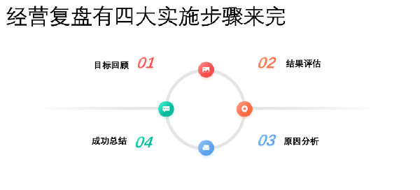 企業(yè)應如何梳理經(jīng)營復盤的思維邏輯