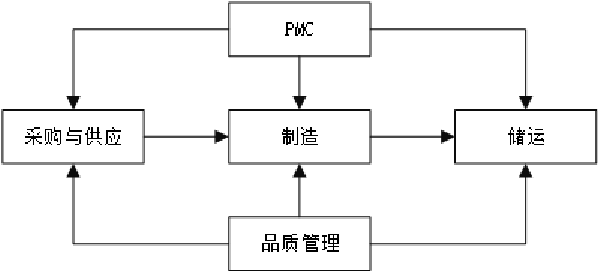 企業(yè)各部門分工運作機制