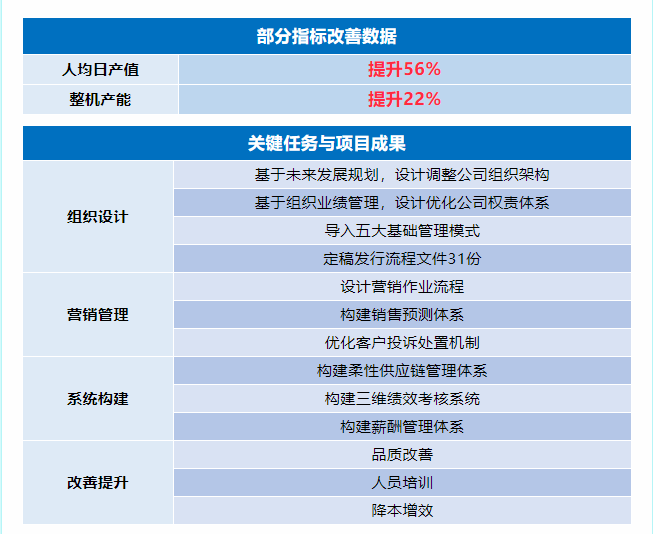 浙江國(guó)威智能設(shè)備有限公司管理升級(jí)部分指標(biāo)改善數(shù)據(jù)