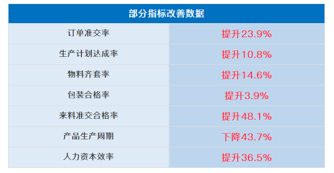 廣州黛柏睿家具有限公司管理升級部分指標(biāo)改善數(shù)據(jù)