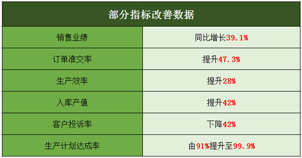 佛山市中境凈化設(shè)備有限公司部分指標(biāo)改善數(shù)據(jù)