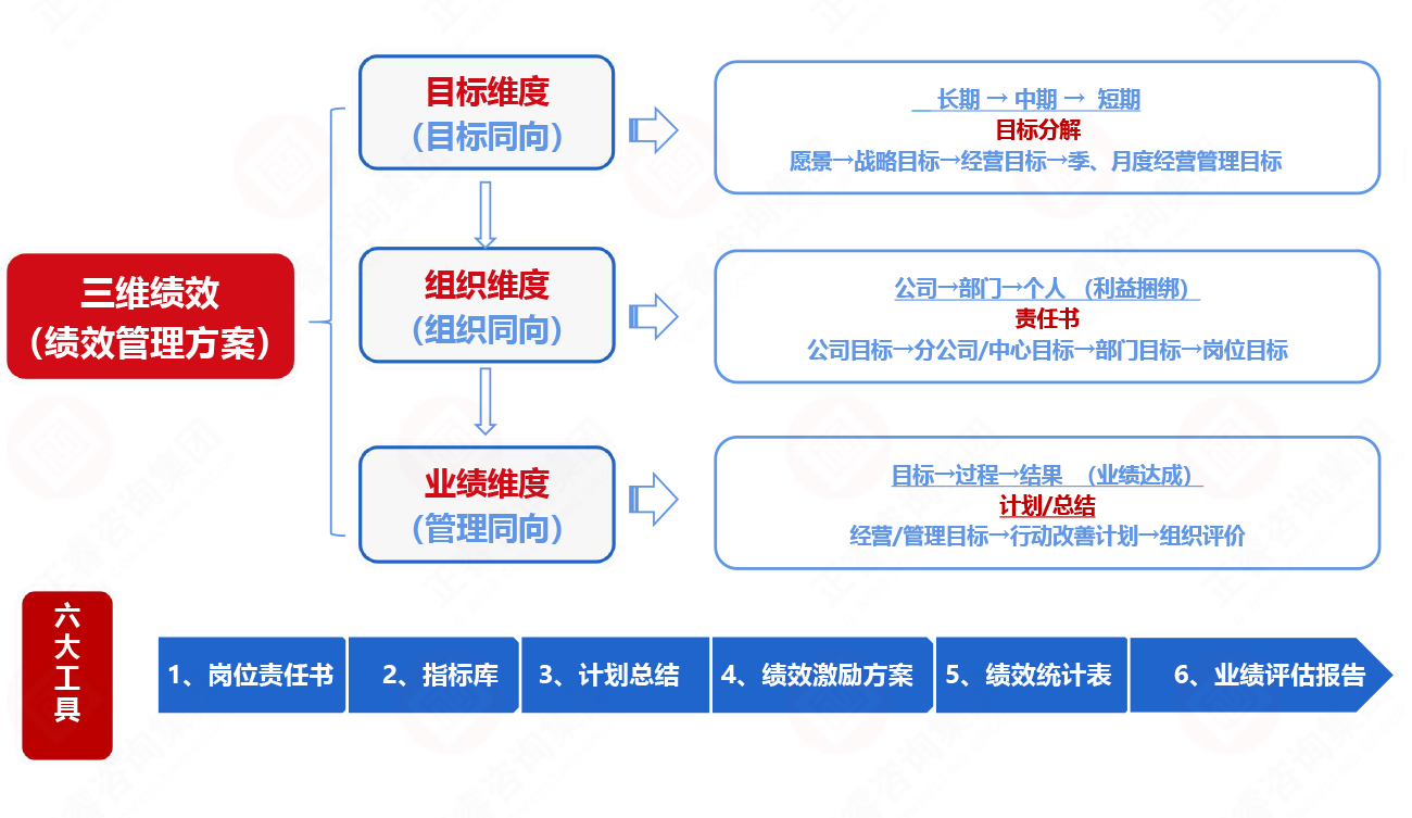 正睿三維績效管理體系