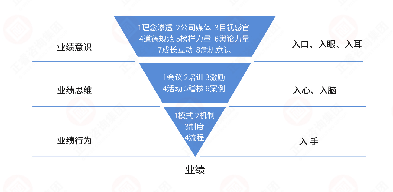 從行為到業(yè)績