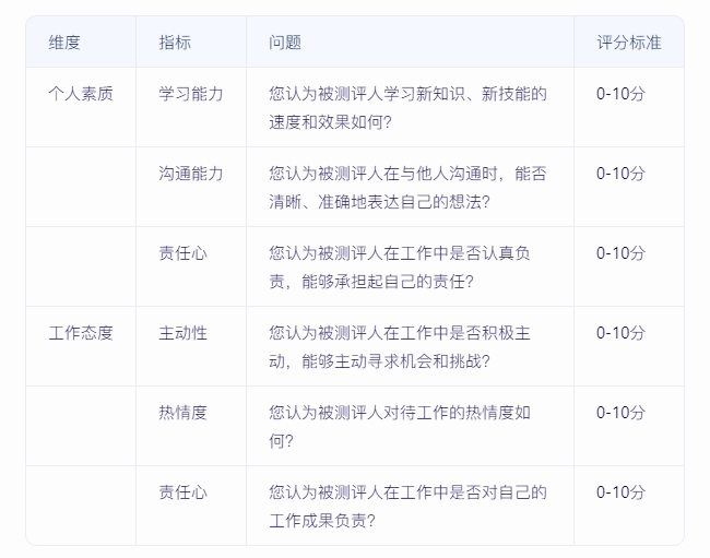 如何實(shí)施360度績(jī)效評(píng)估，確保反饋全面且客觀(guān)？